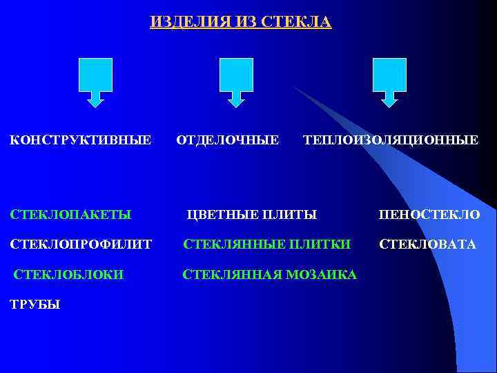 ИЗДЕЛИЯ ИЗ СТЕКЛА КОНСТРУКТИВНЫЕ ОТДЕЛОЧНЫЕ ТЕПЛОИЗОЛЯЦИОННЫЕ СТЕКЛОПАКЕТЫ ЦВЕТНЫЕ ПЛИТЫ ПЕНОСТЕКЛОПРОФИЛИТ СТЕКЛЯННЫЕ ПЛИТКИ СТЕКЛОВАТА СТЕКЛОБЛОКИ