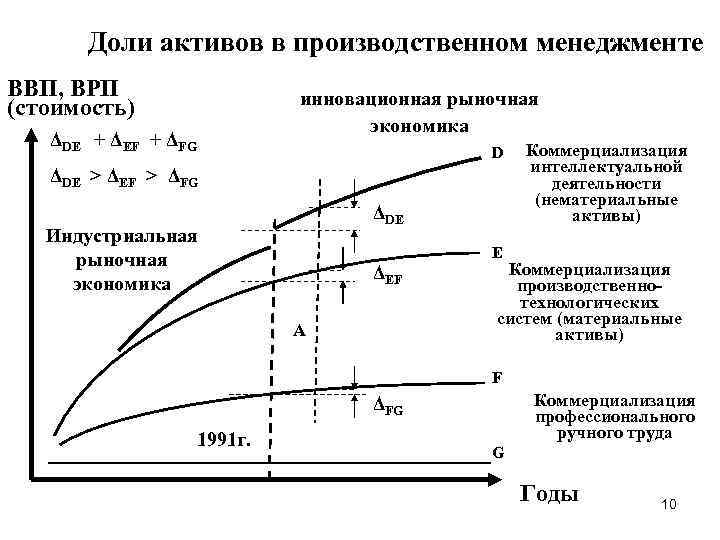 Доли активов в производственном менеджменте ВВП, ВРП (стоимость) инновационная рыночная экономика ΔDE + ΔEF