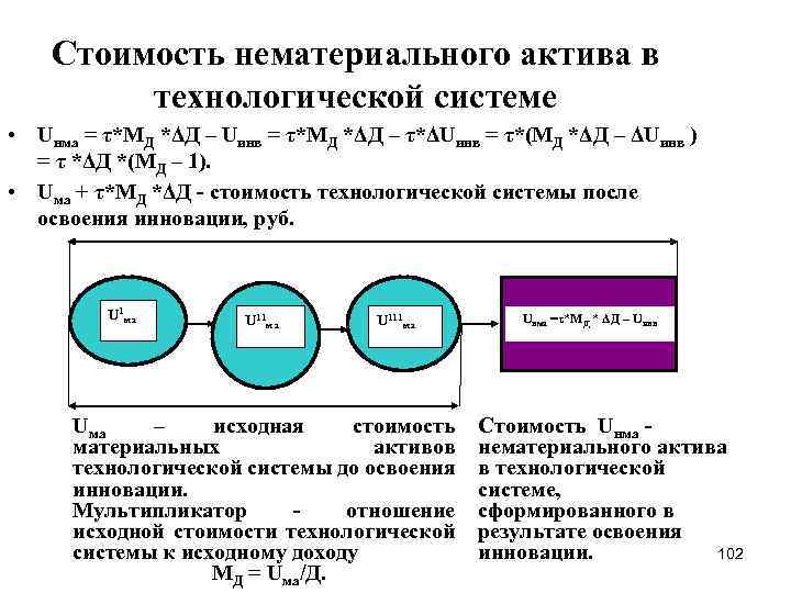 Стоимость нематериального актива в технологической системе • Uнма = τ*МД *ΔД – Uинв =