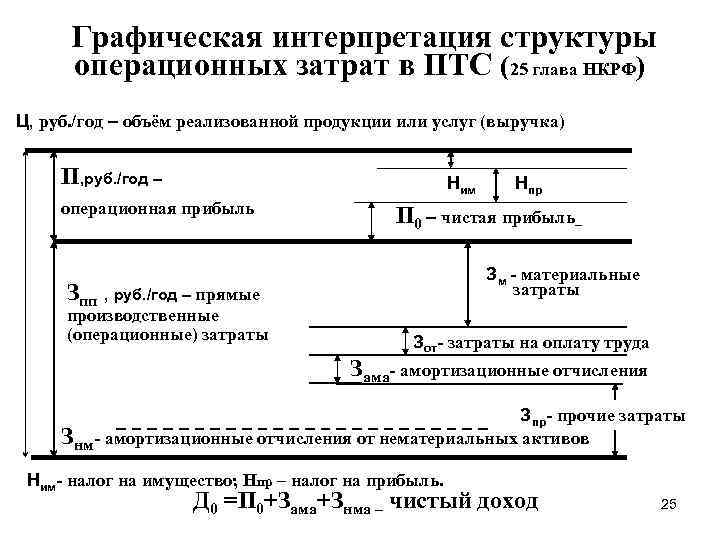  Графическая интерпретация структуры операционных затрат в ПТС (25 глава НКРФ) Ц, руб. /год