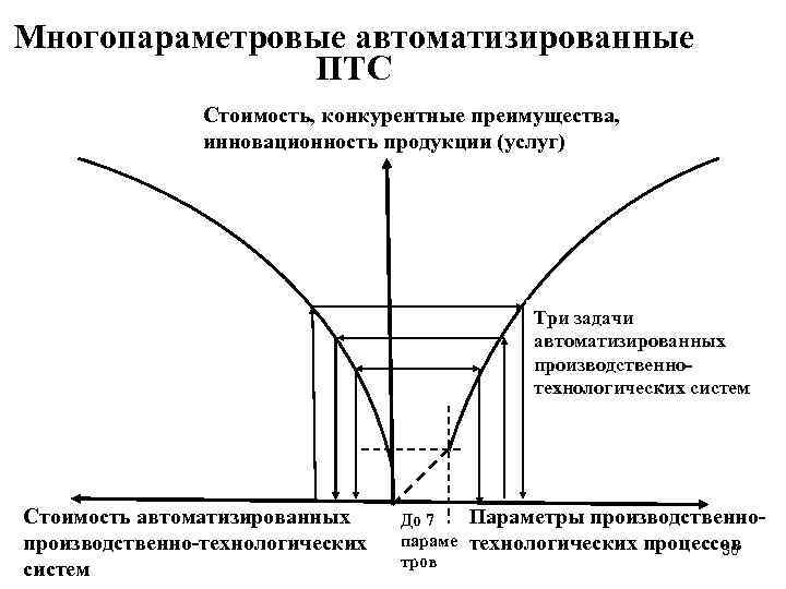 Многопараметровые автоматизированные ПТС Стоимость, конкурентные преимущества, инновационность продукции (услуг) Три задачи автоматизированных производственнотехнологических систем