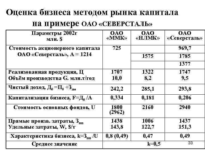 Оценка бизнеса методом рынка капитала на примере ОАО «СЕВЕРСТАЛЬ» Параметры 2002 г млн. $