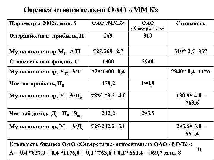 Оценка относительно ОАО «ММК» Параметры 2002 г. млн. $ ОАО «ММК» ОАО «Северсталь» Операционная