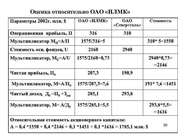 Оценка относительно ОАО «НЛМК» Параметры 2002 г. млн. $ ОАО «НЛМК» ОАО «Северсталь» Операционная