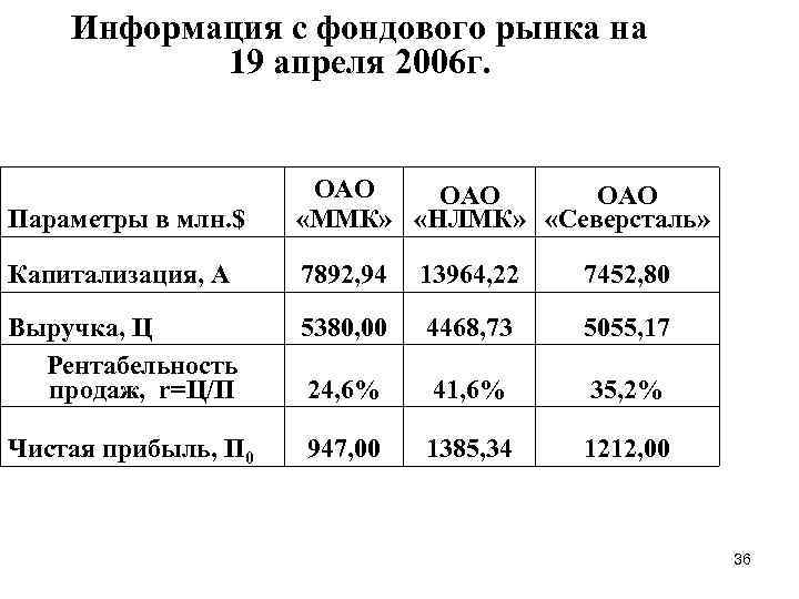 Информация с фондового рынка на 19 апреля 2006 г. Параметры в млн. $ ОАО