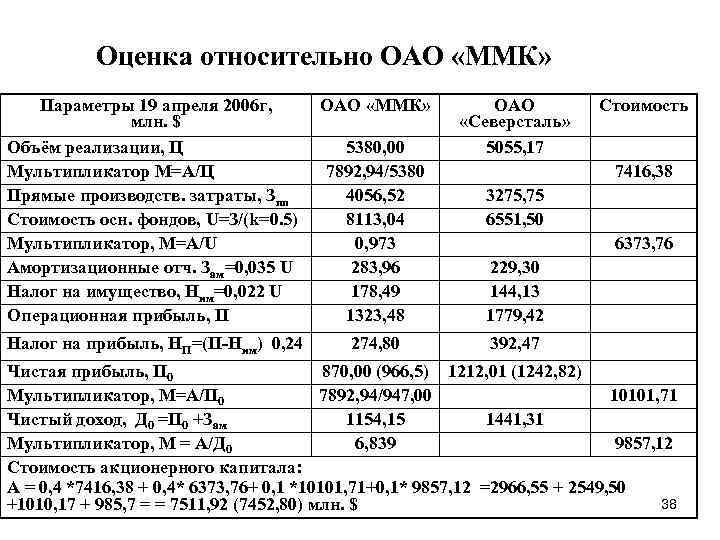 Оценка относительно ОАО «ММК» Параметры 19 апреля 2006 г, млн. $ Объём реализации, Ц