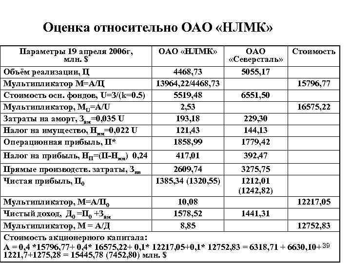 Оценка относительно ОАО «НЛМК» Параметры 19 апреля 2006 г, млн. $ Объём реализации, Ц