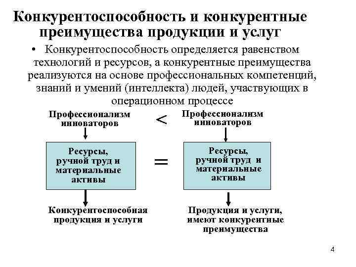 Конкурентоспособность и конкурентные преимущества продукции и услуг • Конкурентоспособность определяется равенством технологий и ресурсов,