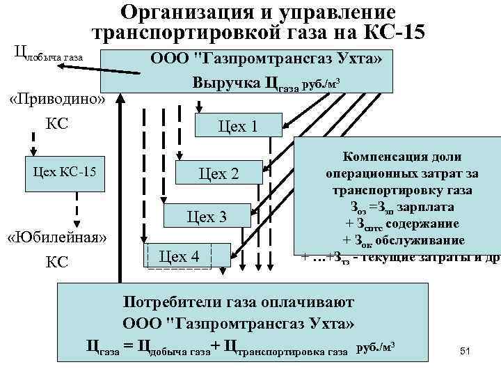 Цлобыча газа Организация и управление транспортировкой газа на КС-15 «Приводино» ООО "Газпромтрансгаз Ухта» Выручка