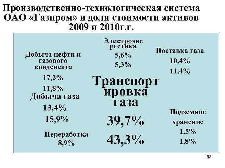 Производственно-технологическая система ОАО «Газпром» и доли стоимости активов 2009 и 2010 г. г. Добыча