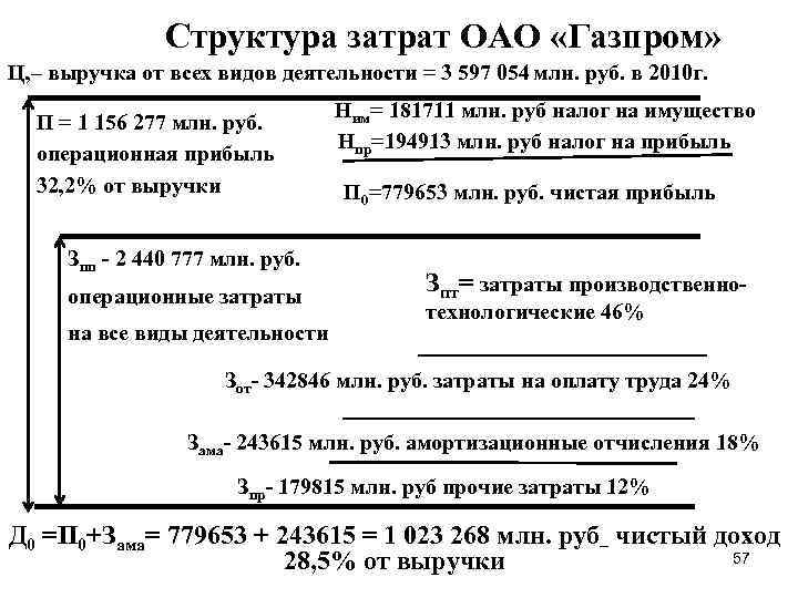  Структура затрат ОАО «Газпром» Ц, – выручка от всех видов деятельности = 3