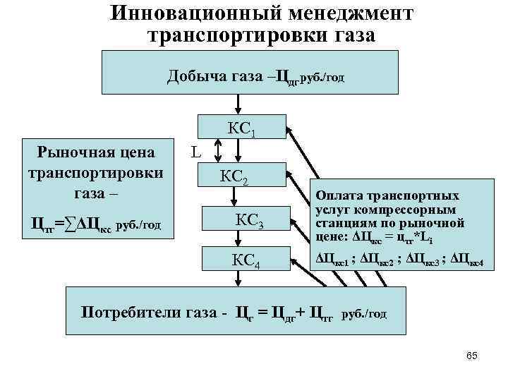 Инновационный менеджмент транспортировки газа Добыча газа –Цдгруб. /год КС 1 Рыночная цена транспортировки газа