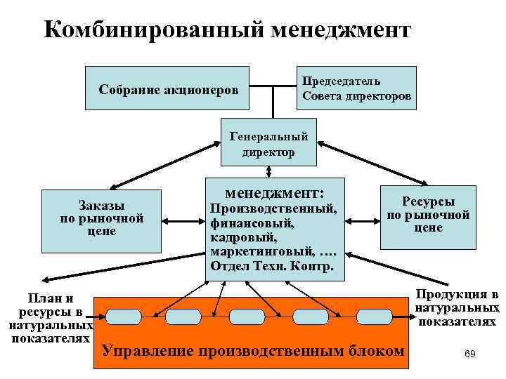 Комбинированный менеджмент Собрание акционеров Председатель Совета директоров Генеральный директор Заказы по рыночной цене План