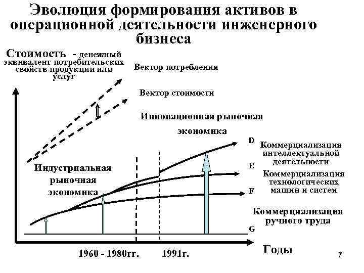 Эволюция формирования активов в операционной деятельности инженерного бизнеса Стоимость - денежный эквивалент потребительских Вектор