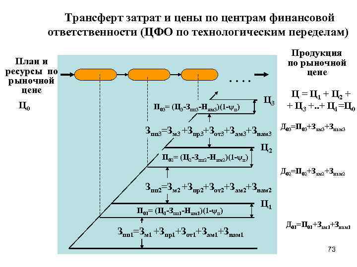  Трансферт затрат и цены по центрам финансовой ответственности (ЦФО по технологическим переделам) План