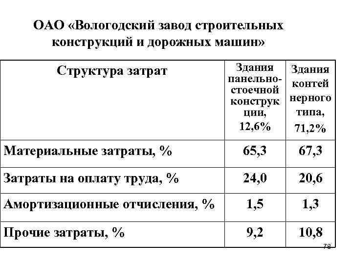 ОАО «Вологодский завод строительных конструкций и дорожных машин» Структура затрат Здания панельно- контей стоечной