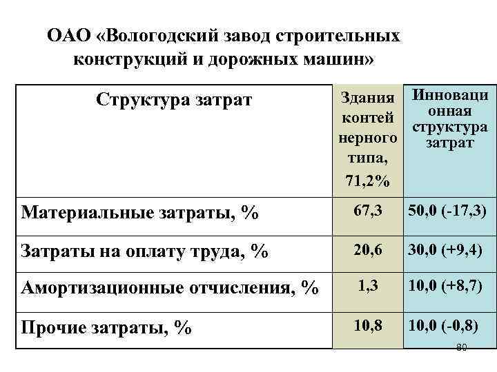 ОАО «Вологодский завод строительных конструкций и дорожных машин» Структура затрат Здания Инноваци онная контей