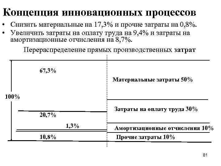 Концепция инновационных процессов • Снизить материальные на 17, 3% и прочие затраты на 0,