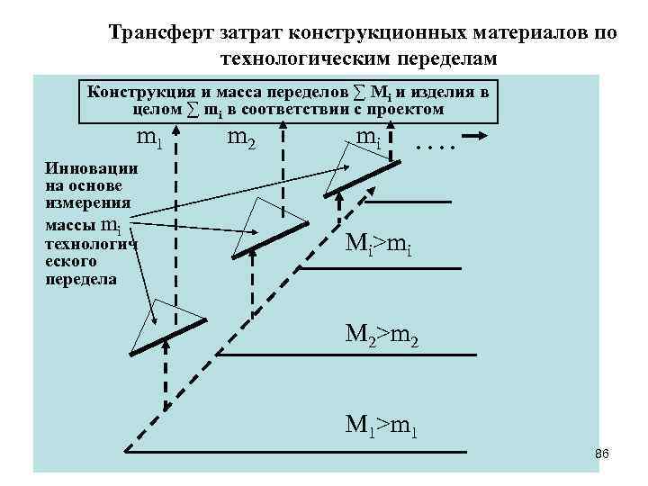  Трансферт затрат конструкционных материалов по технологическим переделам Конструкция и масса переделов ∑ Mi