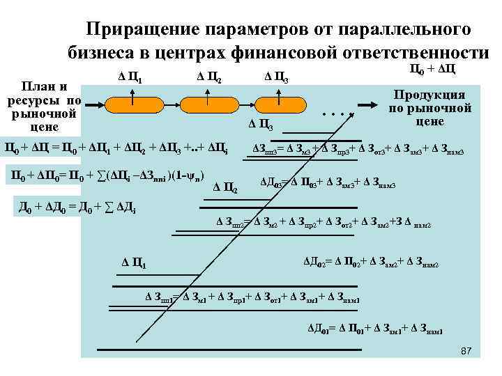 Приращение параметров от параллельного бизнеса в центрах финансовой ответственности План и ресурсы по рыночной