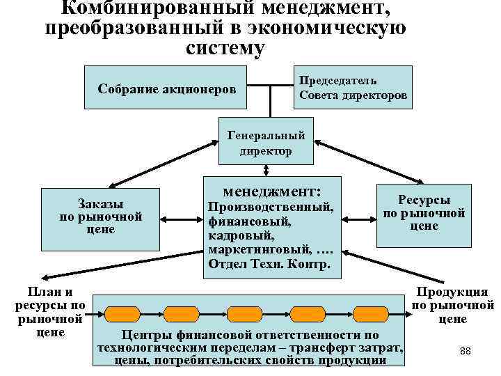 Комбинированный менеджмент, преобразованный в экономическую систему Собрание акционеров Председатель Совета директоров Генеральный директор Заказы