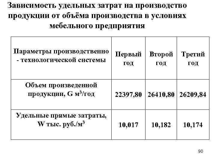 Зависимость удельных затрат на производство продукции от объёма производства в условиях мебельного предприятия Параметры