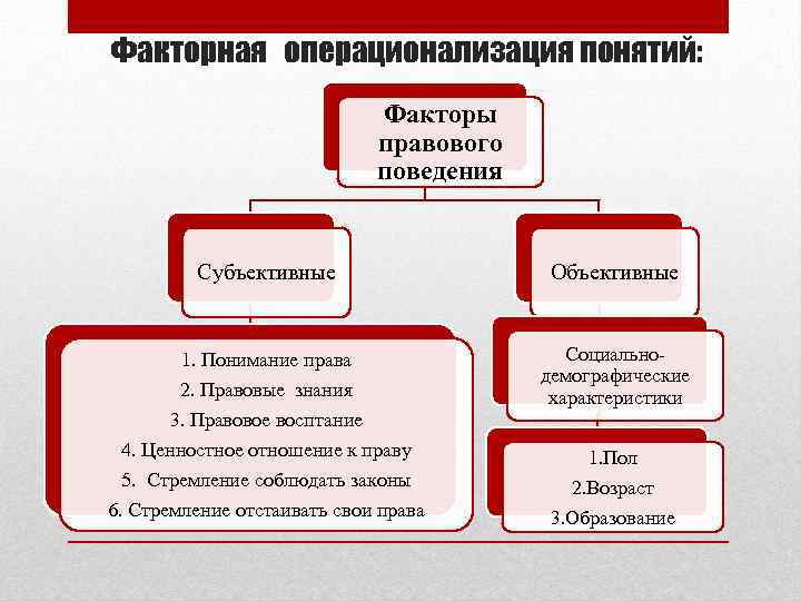Факторная операционализация понятий: Факторы правового поведения Субъективные Объективные 1. Понимание права Социальнодемографические характеристики 2.