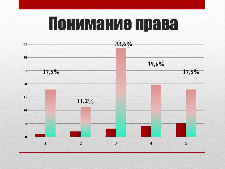 Понимание права 33, 6% 35 30 19, 6% 25 17, 8% 20 15 11,