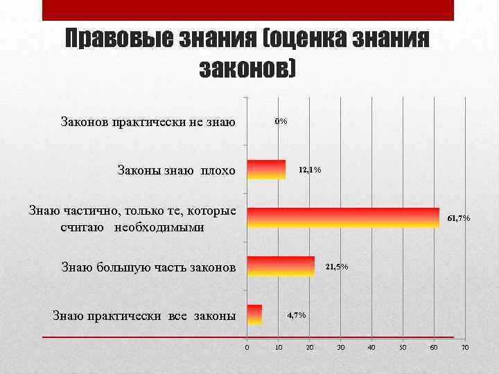 Правовые знания (оценка знания законов) Законов практически не знаю 0% Законы знаю плохо 12,