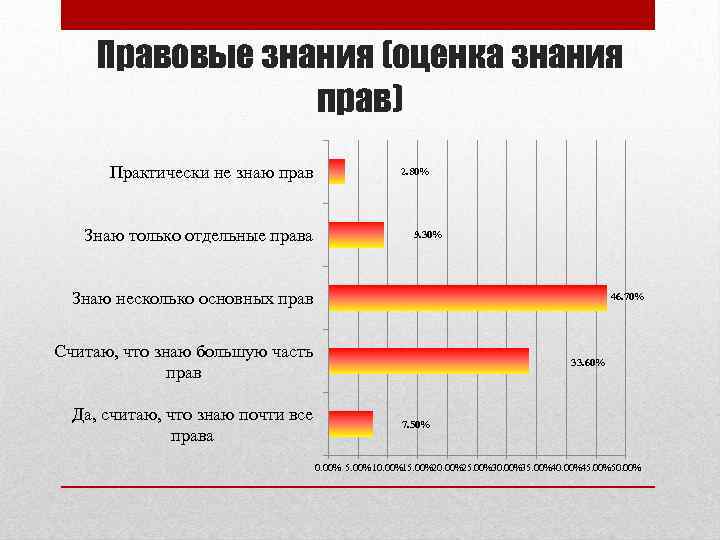 Правовые знания (оценка знания прав) Практически не знаю прав Знаю только отдельные права 2.