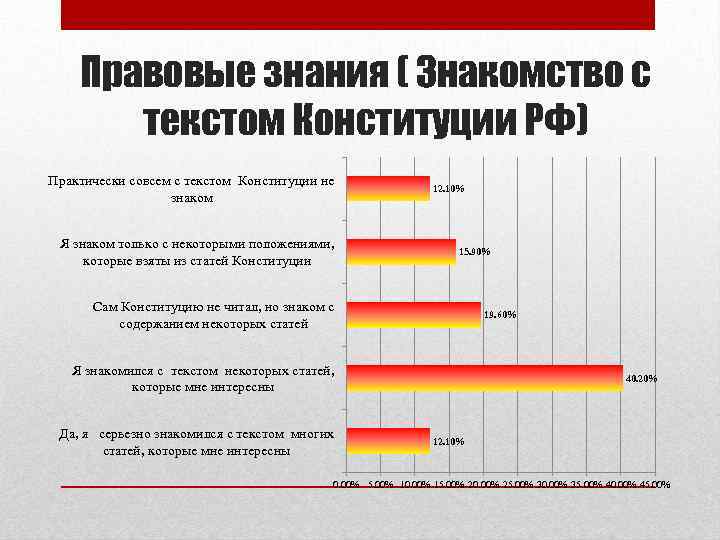 Правовые знания ( Знакомство с текстом Конституции РФ) Практически совсем с текстом Конституции не
