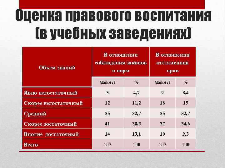 Оценка правового воспитания (в учебных заведениях) Объем знаний В отношении соблюдения законов и норм