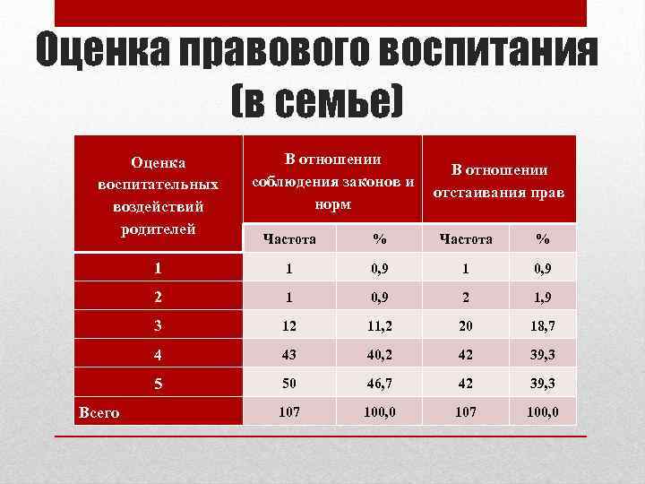 Оценка правового воспитания (в семье) Оценка воспитательных воздействий родителей В отношении соблюдения законов и
