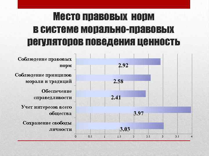 Место правовых норм в системе морально-правовых регуляторов поведения ценность Соблюдение правовых норм 2. 92