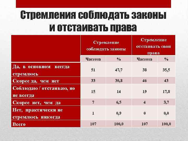 Стремления соблюдать законы и отстаивать права Стремление соблюдать законы Да, в основном всегда стремлюсь