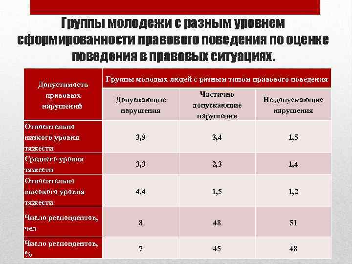 Группы молодежи с разным уровнем сформированности правового поведения по оценке поведения в правовых ситуациях.