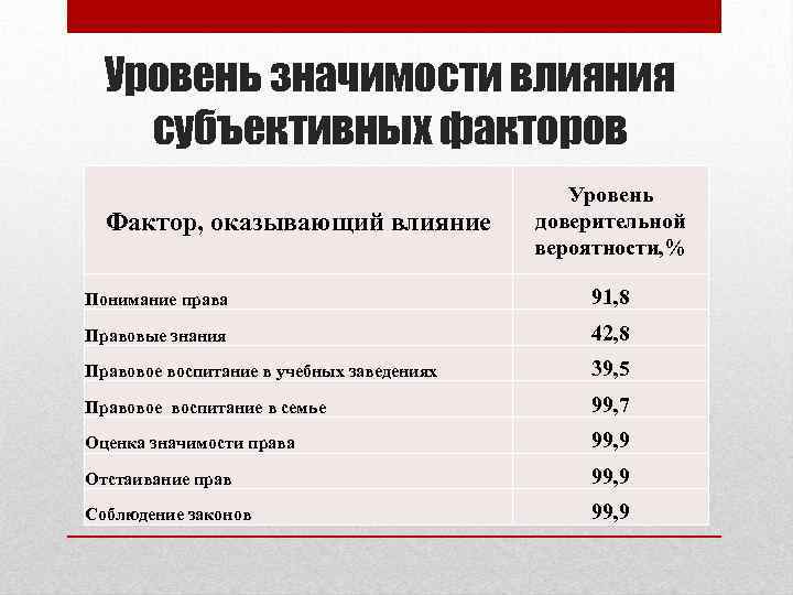 Уровень значимости влияния субъективных факторов Фактор, оказывающий влияние Уровень доверительной вероятности, % Понимание права