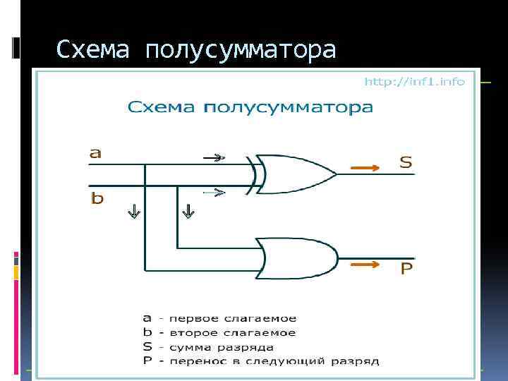 Построить схему полусумматора