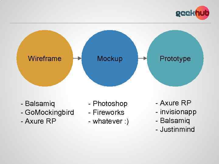 Wireframe - Balsamiq - Go. Mockingbird - Axure RP Mockup Prototype - Photoshop -