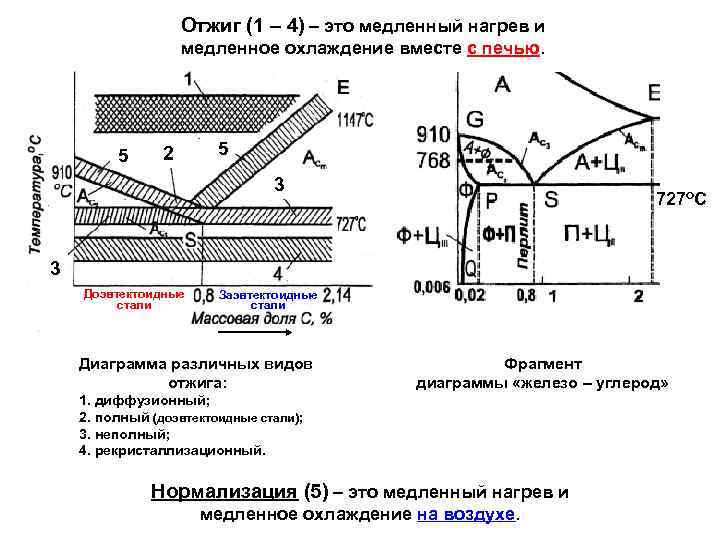 Отжиг (1 – 4) – это медленный нагрев и медленное охлаждение вместе с печью.