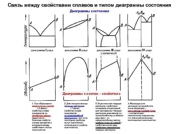 Диаграмма 4 типа. Диаграмма состояния сплавов (1,2,3,4, рода).. Виды диаграмм состояния сплавов. Типы диаграмм состояния сплавов двойных систем. Правило Курнакова связь между типом диаграмм состояния и свойствами.