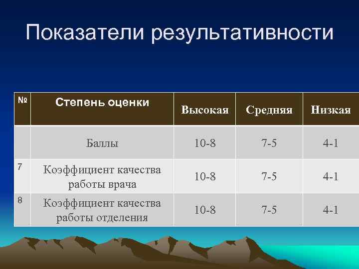 Показатели результативности № Степень оценки Высокая Средняя Низкая Баллы 10 -8 7 -5 4