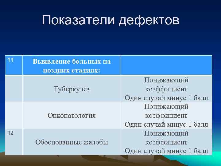 Показатели дефектов 11 Выявление больных на поздних стадиях: Туберкулез Онкопатология 12 Обоснованные жалобы Понижающий