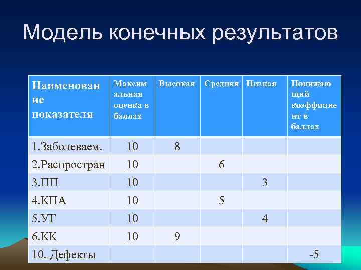 Модель конечных результатов Наименован ие показателя Максим альная оценка в баллах 1. Заболеваем. 2.