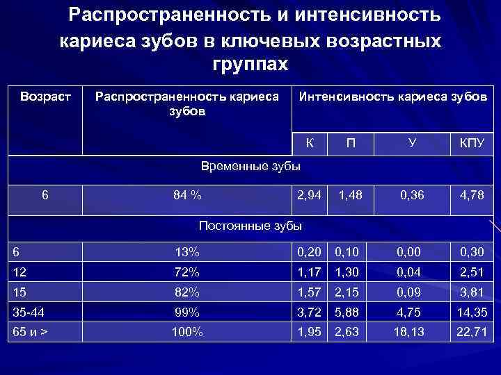 Распространенность кариеса детей