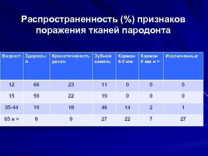 Распространенность (%) признаков поражения тканей пародонта Возраст Здоровы й Кровоточивость Зубной десен камень Карман