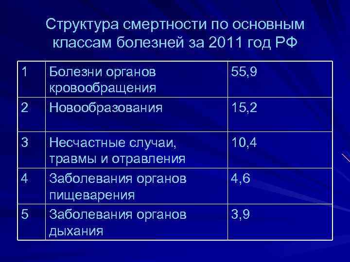 Структура смертности по основным классам болезней за 2011 год РФ 1 2 3 4