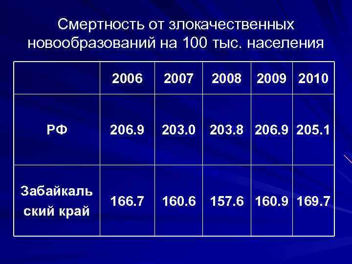 Смертность от злокачественных новообразований на 100 тыс. населения 2006 2007 2008 2009 2010 РФ