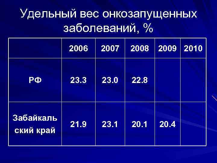 Удельный вес онкозапущенных заболеваний, % 2006 2007 2008 РФ 23. 3 23. 0 22.