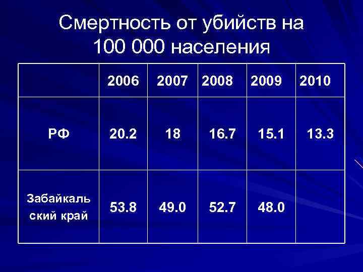 Смертность от убийств на 100 000 населения 2006 2007 2008 2009 2010 13. 3